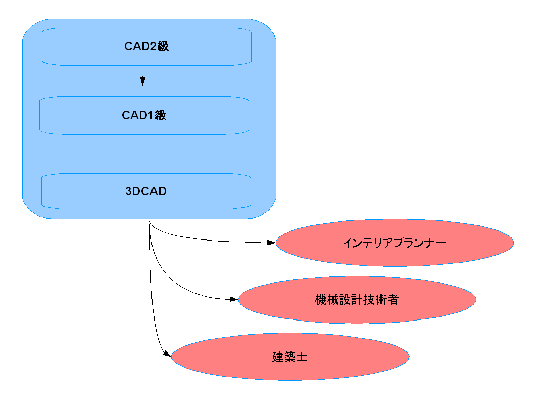 Cad利用技術者試験 資格一覧で欲しい資格を探そう 資格取得で高収入へ