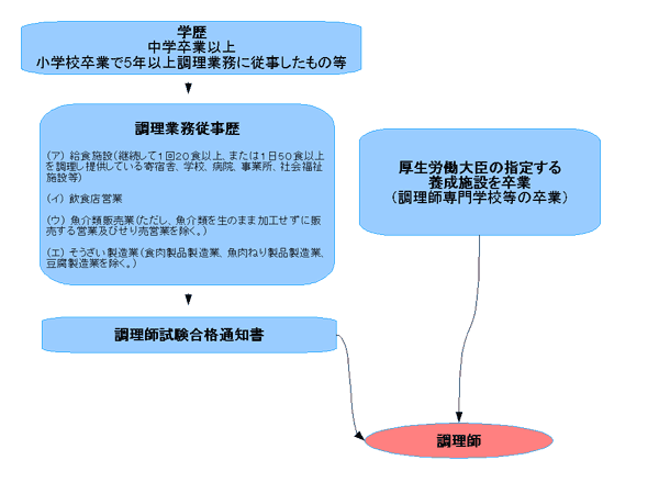 調理師 資格一覧で欲しい資格を探そう 資格取得で高収入へ